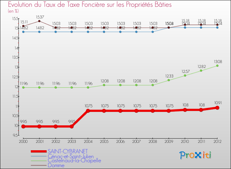 Evolution du taux de la taxe foncière sur le bati pour SAINT-CYBRANET et les communes proches de 2000 à 2012 Comparaison des taux de taxe foncière sur le bati pour SAINT-CYBRANET et les communes voisines de 2000 à 2012