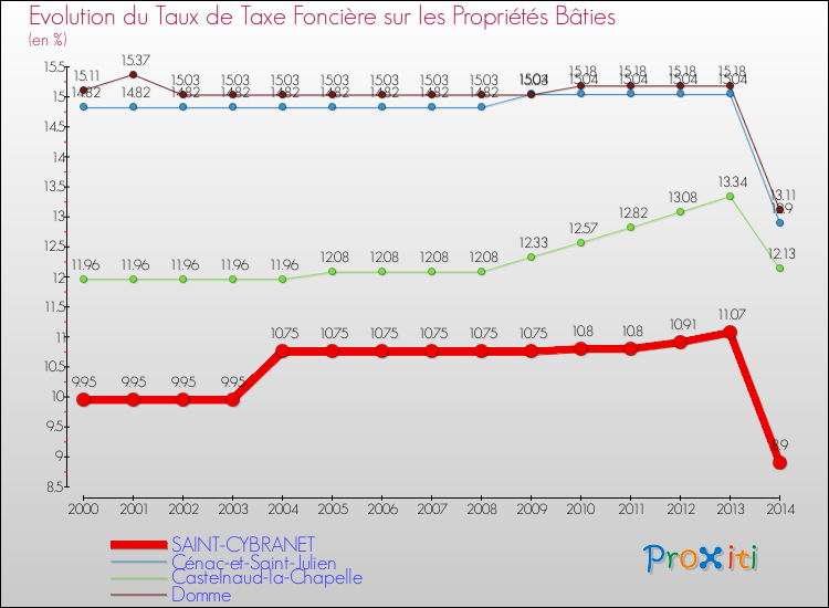 Evolution du taux de la taxe foncière sur le bati pour SAINT-CYBRANET et les communes proches de 2000 à 2014 Comparaison des taux de taxe foncière sur le bati pour SAINT-CYBRANET et les communes voisines de 2000 à 2014