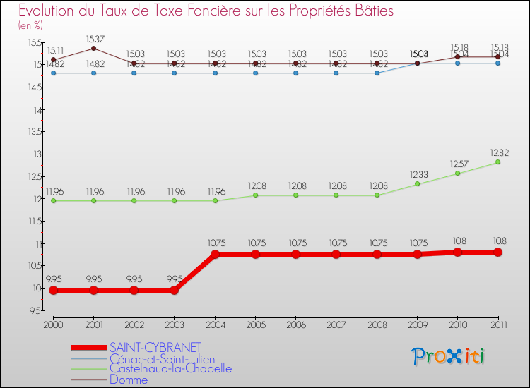 Evolution du taux de la taxe foncière sur le bati pour SAINT-CYBRANET et les communes proches Comparaison des taux de taxe foncière sur le bati pour SAINT-CYBRANET et les communes voisines