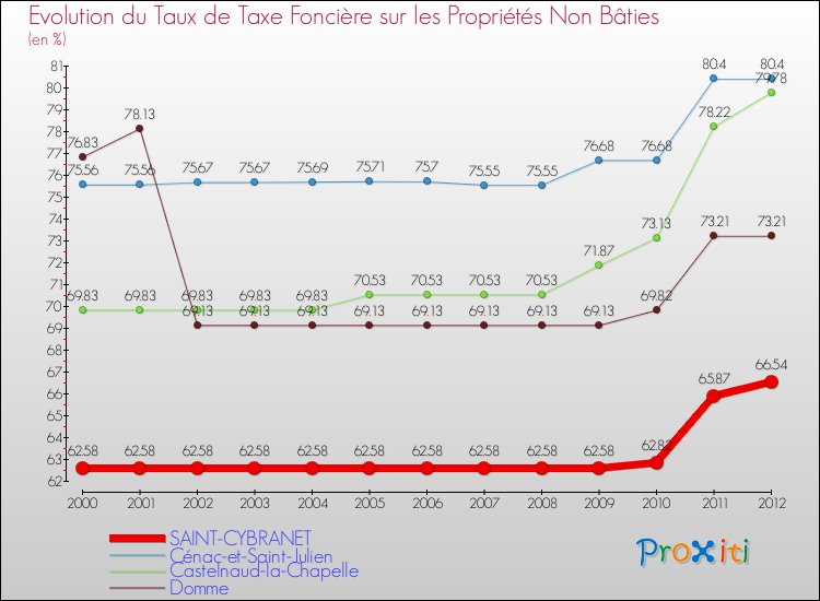 Evolution du taux de la taxe foncière sur les immeubles et terrains non batis pour SAINT-CYBRANET et les communes proches de 2000 à 2012 Comparaison des taux de la taxe foncière sur les immeubles et terrains non batis pour SAINT-CYBRANET et les communes voisines de 2000 à 2012