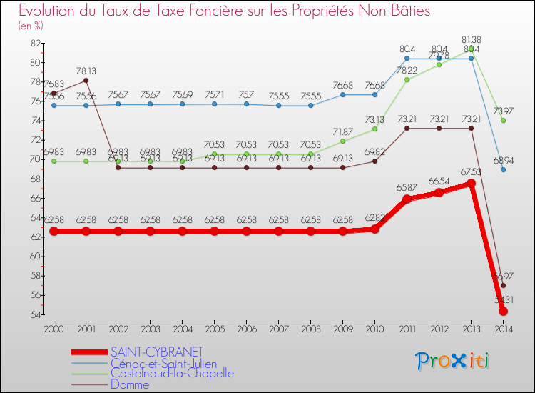 Evolution du taux de la taxe foncière sur les immeubles et terrains non batis pour SAINT-CYBRANET et les communes proches de 2000 à 2014 Comparaison des taux de la taxe foncière sur les immeubles et terrains non batis pour SAINT-CYBRANET et les communes voisines de 2000 à 2014