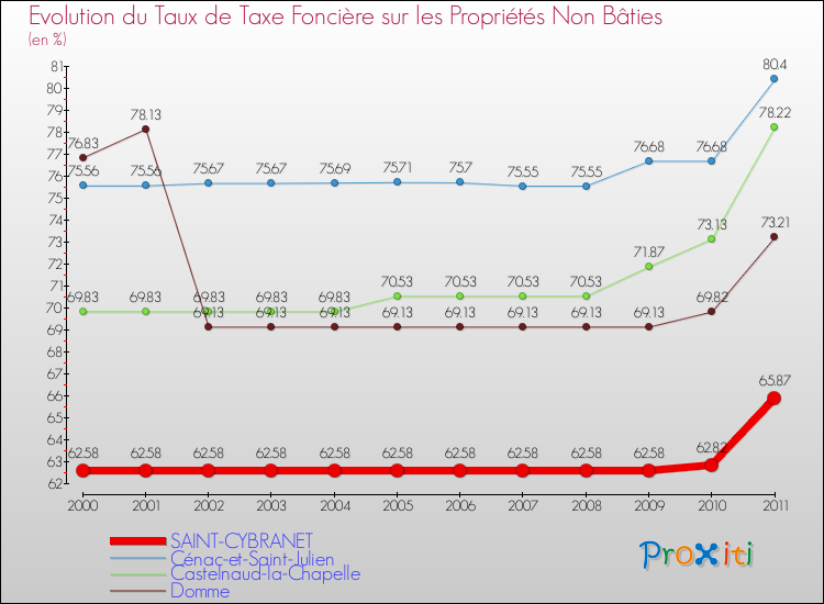 Evolution du taux de la taxe foncière sur les immeubles et terrains non batis pour SAINT-CYBRANET et les communes proches Comparaison des taux de la taxe foncière sur les immeubles et terrains non batis pour SAINT-CYBRANET et les communes voisines