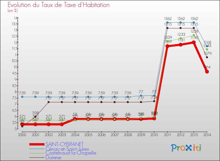 Evolution du taux de la taxe d'habitation pour SAINT-CYBRANET et les communes proches de 2000 à 2014 Comparaison des taux de la taxe d'habitation pour SAINT-CYBRANET et les communes voisines de 2000 à 2014