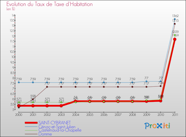 Evolution du taux de la taxe d'habitation pour SAINT-CYBRANET et les communes proches Comparaison des taux de la taxe d'habitation pour SAINT-CYBRANET et les communes voisines