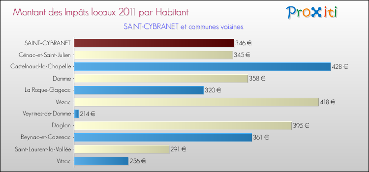 Montant des impôts locaux par Habitant pour SAINT-CYBRANET et les communes proches Comparaison des impôts locaux par habitant pour SAINT-CYBRANET et les communes voisines