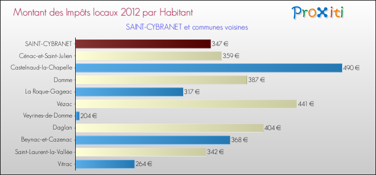 Montant des impôts locaux par Habitant pour SAINT-CYBRANET et les communes proches Comparaison des impôts locaux par habitant pour SAINT-CYBRANET et les communes voisines