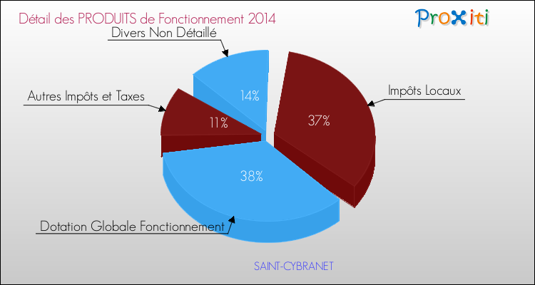 Décomposition du Budget de Fonctionnement 2014 de la commune de SAINT-CYBRANET Budget de Fonctionnement 2014 pour la commune de SAINT-CYBRANET