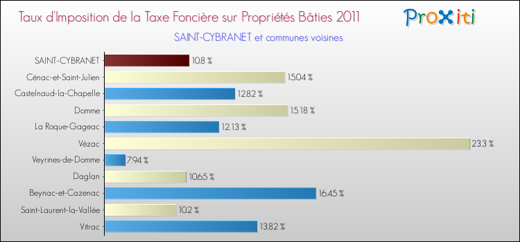 Taux d'imposition de la taxe foncière sur le bati 2011 pour SAINT-CYBRANET et les communes proches Comparaison des taux d'imposition de la taxe foncière sur le bati 2011 pour SAINT-CYBRANET et les communes voisines