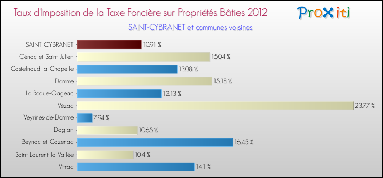 Taux d'imposition de la taxe foncière sur le bati 2012 pour SAINT-CYBRANET et les communes proches Comparaison des taux d'imposition de la taxe foncière sur le bati 2012 pour SAINT-CYBRANET et les communes voisines