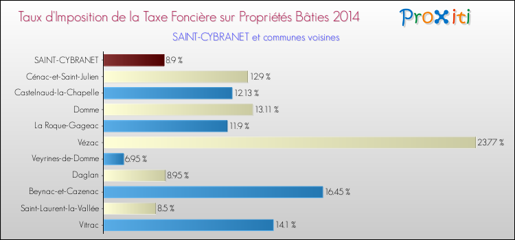 Taux d'imposition de la taxe foncière sur le bati 2014 pour SAINT-CYBRANET et les communes proches Comparaison des taux d'imposition de la taxe foncière sur le bati 2014 pour SAINT-CYBRANET et les communes voisines