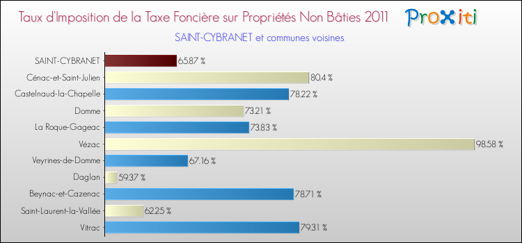 Taux d'imposition de la taxe foncière sur les immeubles et terrains non batis 2011 pour SAINT-CYBRANET et les communes proches Comparaison des taux d'imposition de la taxe foncière sur les immeubles et terrains non batis 2011 pour SAINT-CYBRANET et les communes voisines