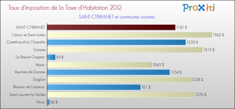 Taux d'imposition de la taxe d'habitation 2012 pour SAINT-CYBRANET et les communes proches Comparaison des taux d'imposition de la taxe d'habitation 2012 pour SAINT-CYBRANET et les communes voisines