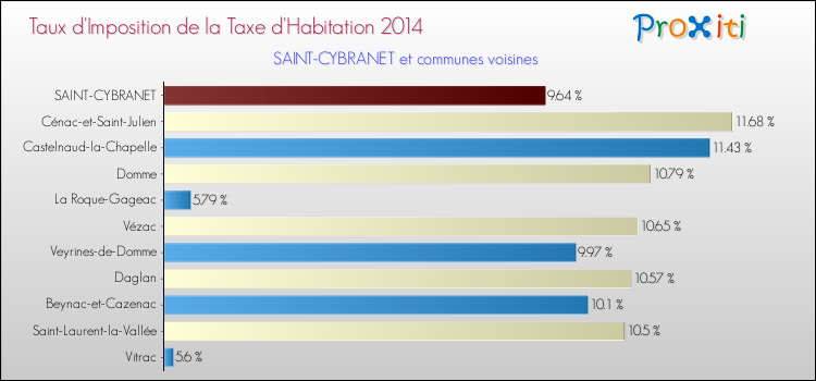 Taux d'imposition de la taxe d'habitation 2014 pour SAINT-CYBRANET et les communes proches Comparaison des taux d'imposition de la taxe d'habitation 2014 pour SAINT-CYBRANET et les communes voisines