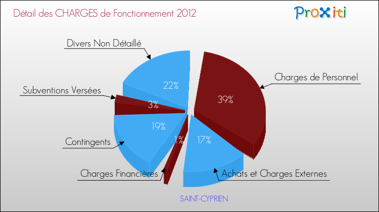 Décomposition des Charges de Fonctionnement 2012 de la commune de SAINT-CYPRIEN Charges de Fonctionnement 2012 pour la commune de SAINT-CYPRIEN