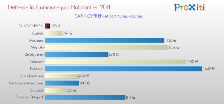 Dette par habitant de la commune en 2011 pour SAINT-CYPRIEN et les communes proches Comparaison de la dette par habitant de la commune en 2011 pour SAINT-CYPRIEN et les communes voisines