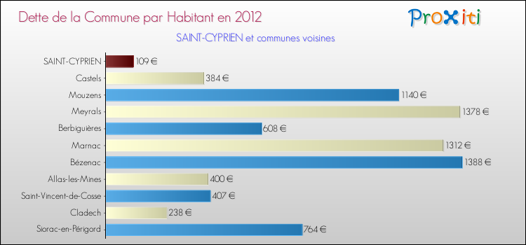 Dette par habitant de la commune en 2012 pour SAINT-CYPRIEN et les communes proches Comparaison de la dette par habitant de la commune en 2012 pour SAINT-CYPRIEN et les communes voisines