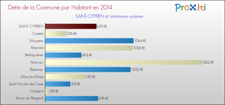 Dette par habitant de la commune en 2014 pour SAINT-CYPRIEN et les communes proches Comparaison de la dette par habitant de la commune en 2014 pour SAINT-CYPRIEN et les communes voisines