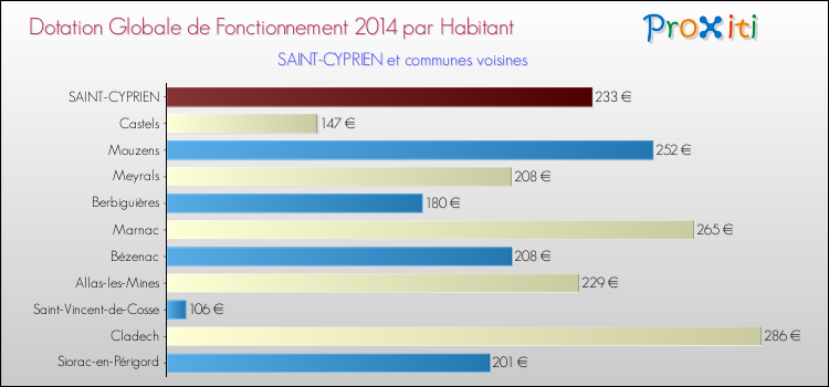 Montant des dotations globales de fonctionnement DGF par Habitant pour SAINT-CYPRIEN et les communes proches en 2014. Comparaison des des dotations globales de fonctionnement DGF par habitant pour SAINT-CYPRIEN et les communes voisines en 2014.
