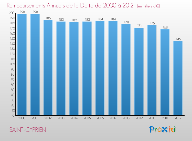 Evolution de l'annuité de la dette pour la commune de SAINT-CYPRIEN de 2000 à 2012 Annuités de la dette pour SAINT-CYPRIEN de 2000 à 2012