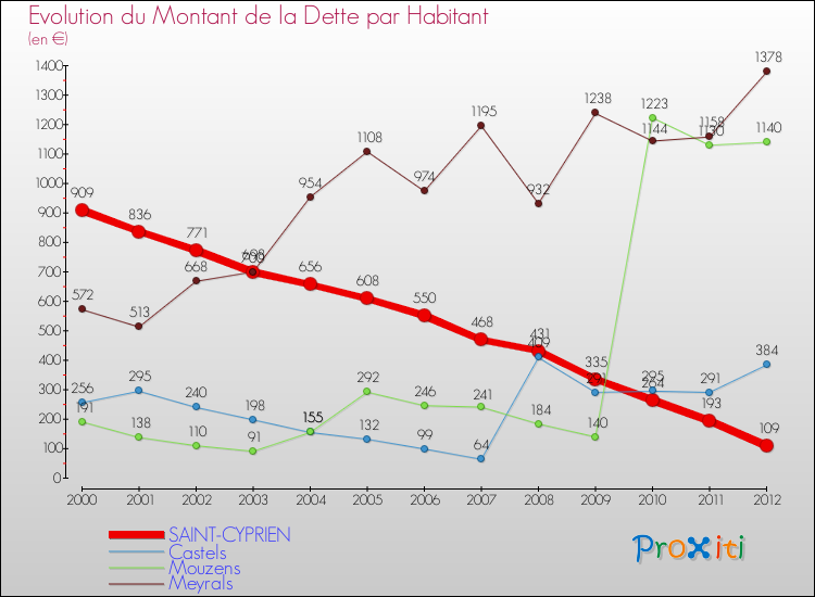 Evolution de la dette par habitant pour la commune de SAINT-CYPRIEN et les communes proches de 2000 à 2012 Comparaison de la dette par habitant pour SAINT-CYPRIEN et les communes voisines de 2000 à 2012
