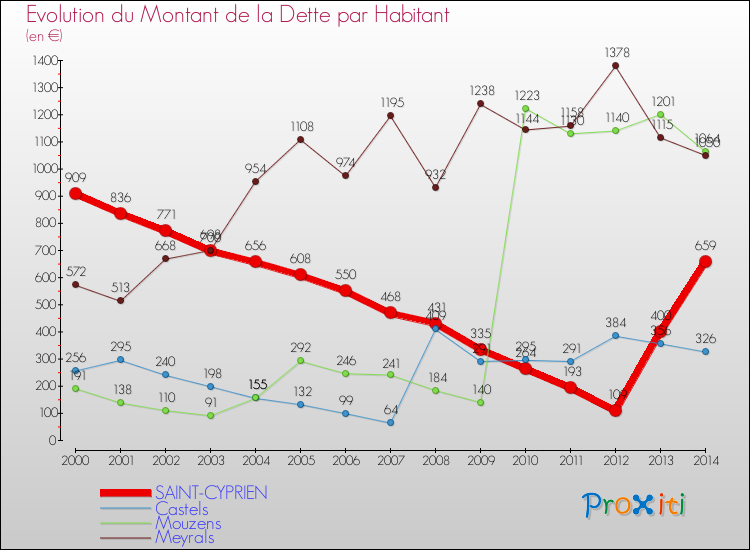 Evolution de la dette par habitant pour la commune de SAINT-CYPRIEN et les communes proches de 2000 à 2014 Comparaison de la dette par habitant pour SAINT-CYPRIEN et les communes voisines de 2000 à 2014