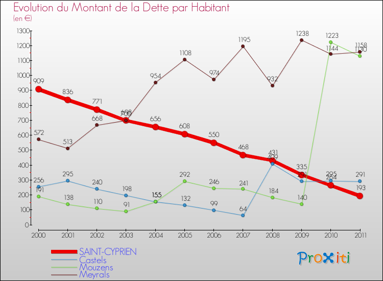 Evolution de la dette par habitant pour la commune de SAINT-CYPRIEN et les communes proches Comparaison de la dette par habitant pour SAINT-CYPRIEN et les communes voisines