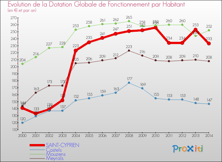 Evolution et montant de la dotation globale de fonctionnement par Habitant pour SAINT-CYPRIEN et les communes proches de 2000 à 2014. Comparaison des dotations globales de fonctionnement par habitant pour SAINT-CYPRIEN et les communes voisines de 2000 à 2014.
