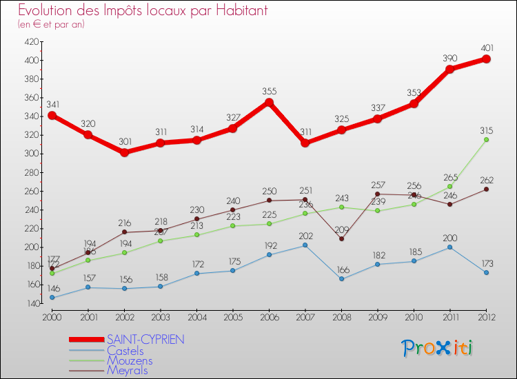 Evolution et montant des impôts locaux par Habitant pour SAINT-CYPRIEN et les communes proches Comparaison des impôts locaux par habitant pour SAINT-CYPRIEN et les communes voisines