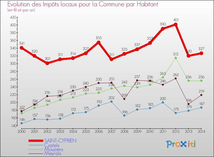 Evolution et montant des impôts locaux par Habitant pour SAINT-CYPRIEN et les communes proches de 2000 à 2014 Comparaison des impôts locaux par habitant pour SAINT-CYPRIEN et les communes voisines de 2000 à 2014