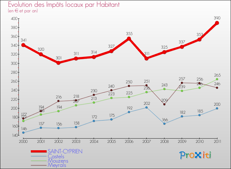 Evolution et montant des impôts locaux par Habitant pour SAINT-CYPRIEN et les communes proches Comparaison des impôts locaux par habitant pour SAINT-CYPRIEN et les communes voisines
