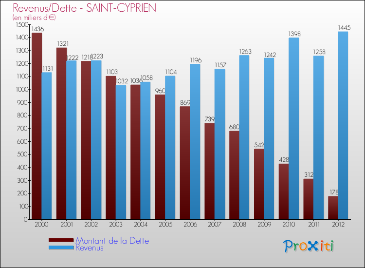 Evolution comparée de la dette et des revenus pour la commune de SAINT-CYPRIEN de 2000 à 2012 Comparaison de la dette et des revenus pour SAINT-CYPRIEN de 2000 à 2012