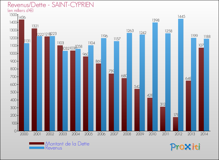 Evolution comparée de la dette et des revenus pour la commune de SAINT-CYPRIEN de 2000 à 2014 Comparaison de la dette et des revenus pour SAINT-CYPRIEN de 2000 à 2014