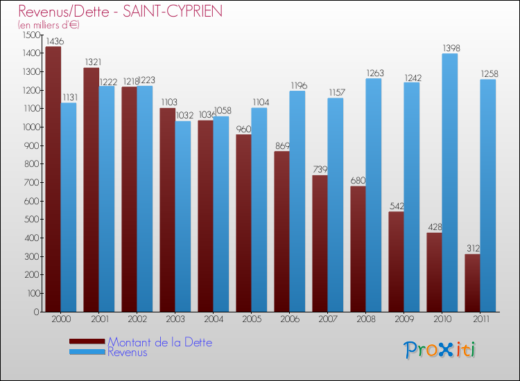 Evolution comparée de la dette et des revenus pour la commune de SAINT-CYPRIEN de 2000 à 2011 Comparaison de la dette et des revenus pour SAINT-CYPRIEN de 2000 à 2011