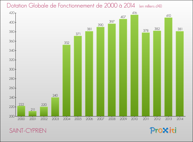 Evolution du montant de la Dotation Globale de Fonctionnement pour la commune de SAINT-CYPRIEN de 2000 à 2014 Evolution du montant de la Dotation Globale de Fonctionnement pour SAINT-CYPRIEN de 2000 à 2014