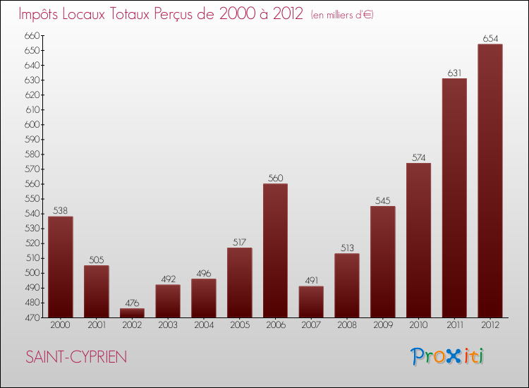 Evolution des Impôts Locaux pour la commune de SAINT-CYPRIEN de 2000 à 2012 Evolution des Impôts Locaux pour SAINT-CYPRIEN de 2000 à 2012
