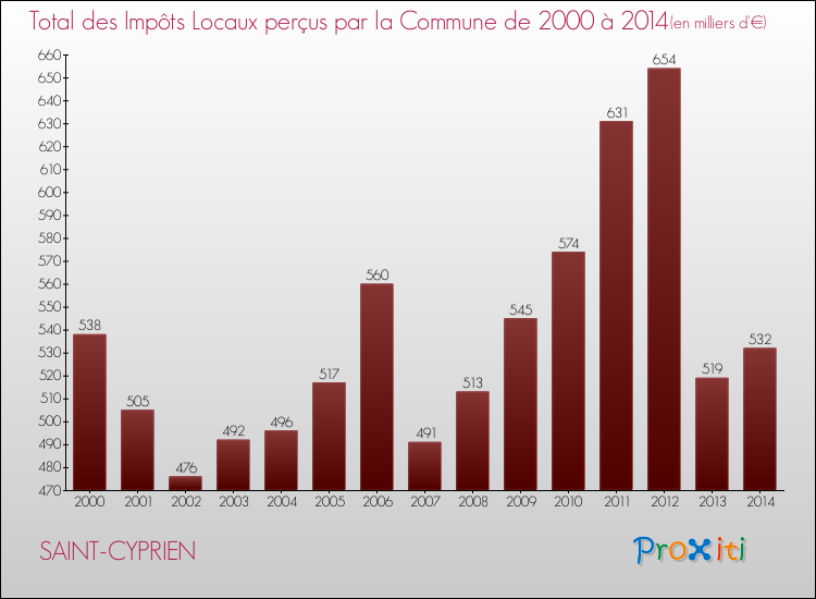Evolution des Impôts Locaux pour la commune de SAINT-CYPRIEN de 2000 à 2014 Evolution des Impôts Locaux pour SAINT-CYPRIEN de 2000 à 2014