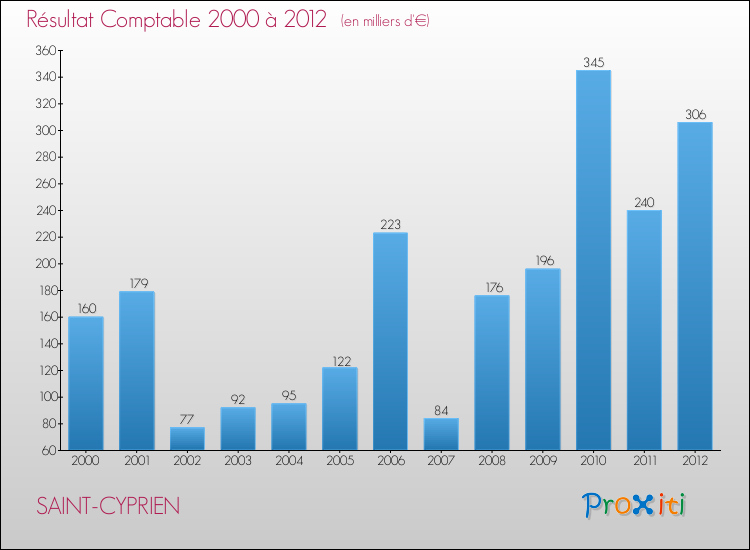 Evolution du résultat comptable pour la commune de SAINT-CYPRIEN de 2000 à 2012 Evolution du résultat comptable pour SAINT-CYPRIEN de 2000 à 2012