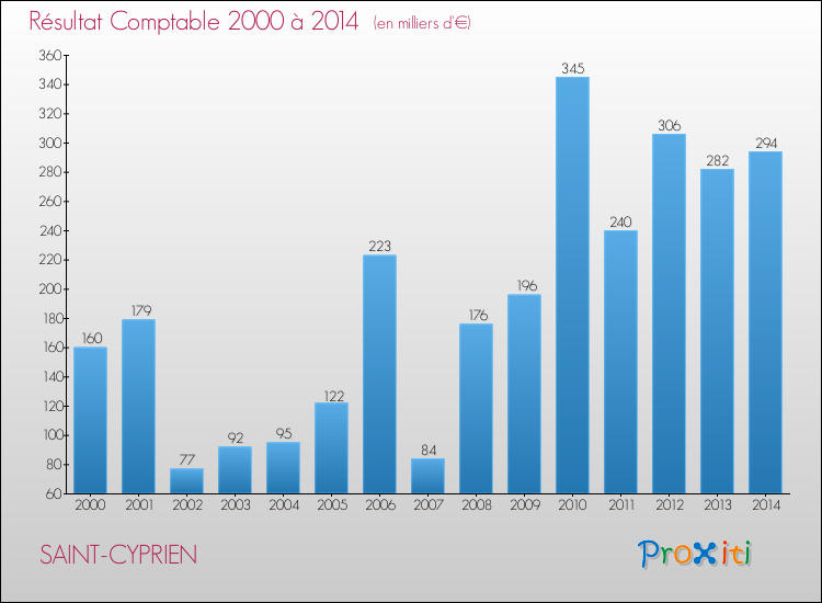 Evolution du résultat comptable pour la commune de SAINT-CYPRIEN de 2000 à 2014 Evolution du résultat comptable pour SAINT-CYPRIEN de 2000 à 2014