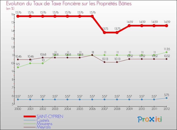 Evolution du taux de la taxe foncière sur le bati pour SAINT-CYPRIEN et les communes proches de 2000 à 2012 Comparaison des taux de taxe foncière sur le bati pour SAINT-CYPRIEN et les communes voisines de 2000 à 2012