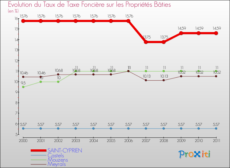 Evolution du taux de la taxe foncière sur le bati pour SAINT-CYPRIEN et les communes proches Comparaison des taux de taxe foncière sur le bati pour SAINT-CYPRIEN et les communes voisines