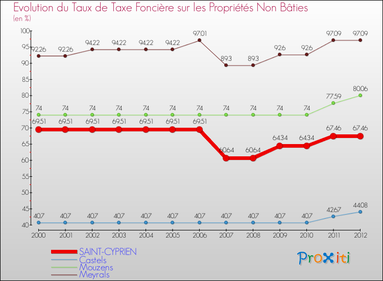 Evolution du taux de la taxe foncière sur les immeubles et terrains non batis pour SAINT-CYPRIEN et les communes proches de 2000 à 2012 Comparaison des taux de la taxe foncière sur les immeubles et terrains non batis pour SAINT-CYPRIEN et les communes voisines de 2000 à 2012