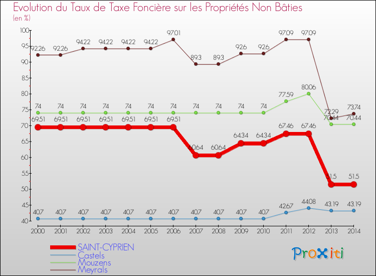 Evolution du taux de la taxe foncière sur les immeubles et terrains non batis pour SAINT-CYPRIEN et les communes proches de 2000 à 2014 Comparaison des taux de la taxe foncière sur les immeubles et terrains non batis pour SAINT-CYPRIEN et les communes voisines de 2000 à 2014