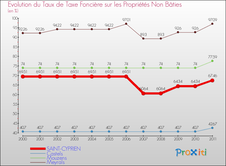 Evolution du taux de la taxe foncière sur les immeubles et terrains non batis pour SAINT-CYPRIEN et les communes proches Comparaison des taux de la taxe foncière sur les immeubles et terrains non batis pour SAINT-CYPRIEN et les communes voisines