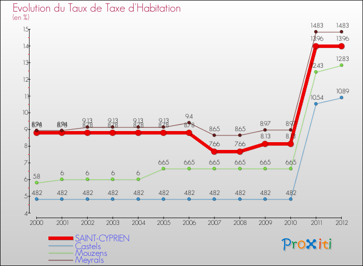 Evolution du taux de la taxe d'habitation pour SAINT-CYPRIEN et les communes proches Comparaison des taux de la taxe d'habitation pour SAINT-CYPRIEN et les communes voisines