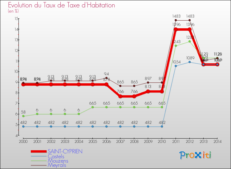 Evolution du taux de la taxe d'habitation pour SAINT-CYPRIEN et les communes proches de 2000 à 2014 Comparaison des taux de la taxe d'habitation pour SAINT-CYPRIEN et les communes voisines de 2000 à 2014