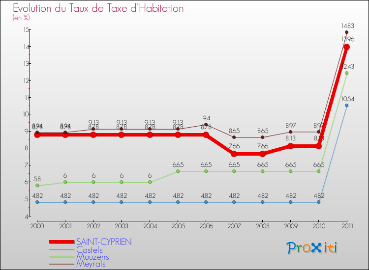 Evolution du taux de la taxe d'habitation pour SAINT-CYPRIEN et les communes proches Comparaison des taux de la taxe d'habitation pour SAINT-CYPRIEN et les communes voisines