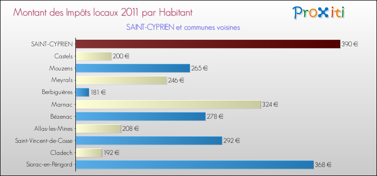 Montant des impôts locaux par Habitant pour SAINT-CYPRIEN et les communes proches Comparaison des impôts locaux par habitant pour SAINT-CYPRIEN et les communes voisines