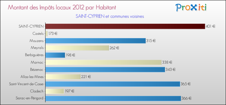 Montant des impôts locaux par Habitant pour SAINT-CYPRIEN et les communes proches Comparaison des impôts locaux par habitant pour SAINT-CYPRIEN et les communes voisines