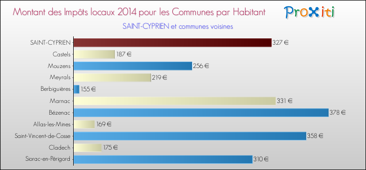 Montant des impôts locaux par Habitant pour SAINT-CYPRIEN et les communes proches en 2014 Comparaison des impôts locaux par habitant pour SAINT-CYPRIEN et les communes voisines en 2014