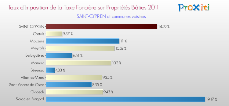 Taux d'imposition de la taxe foncière sur le bati 2011 pour SAINT-CYPRIEN et les communes proches Comparaison des taux d'imposition de la taxe foncière sur le bati 2011 pour SAINT-CYPRIEN et les communes voisines